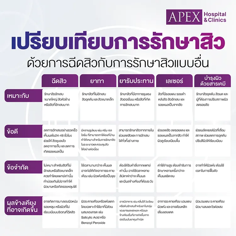 ฉีดสิว