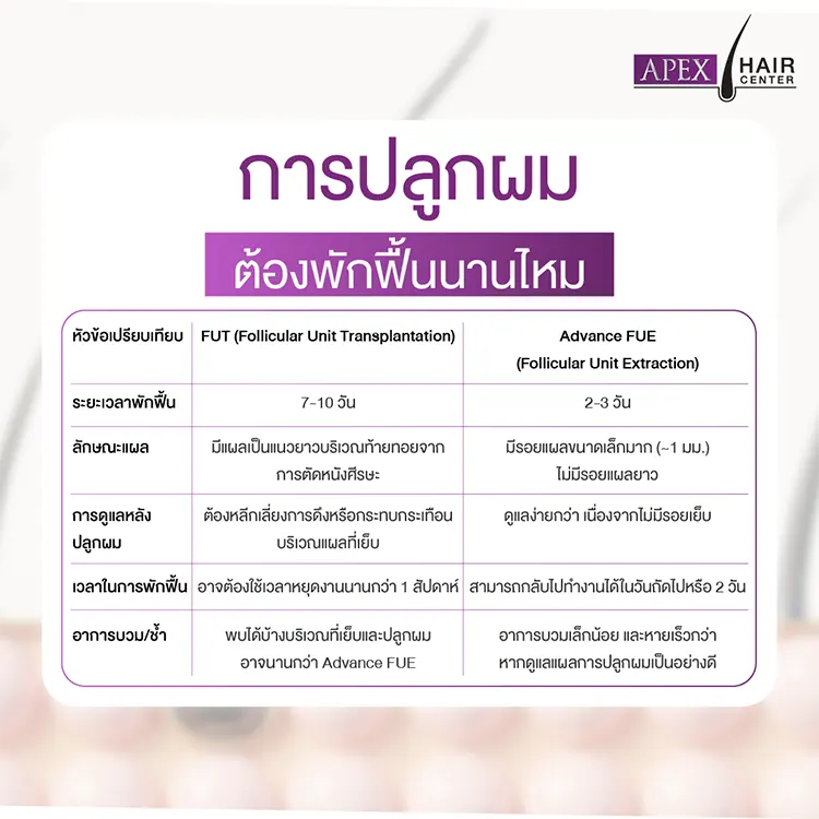 ปลูกผม Advance FUE