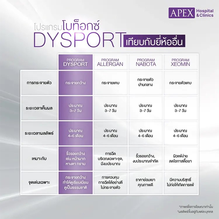 โบท็อกซ์ Dysport
