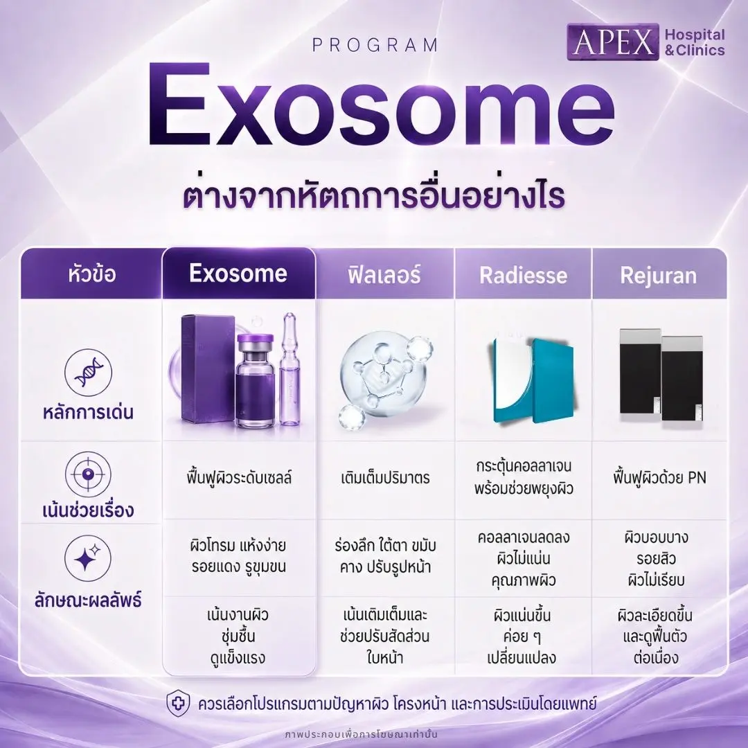 Exosome ต่างจากฟิลเลอร์, Radiesse หรือ Rejuran อย่างไร