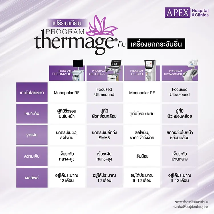 Thermage กับเครื่องยกกระชับอื่น