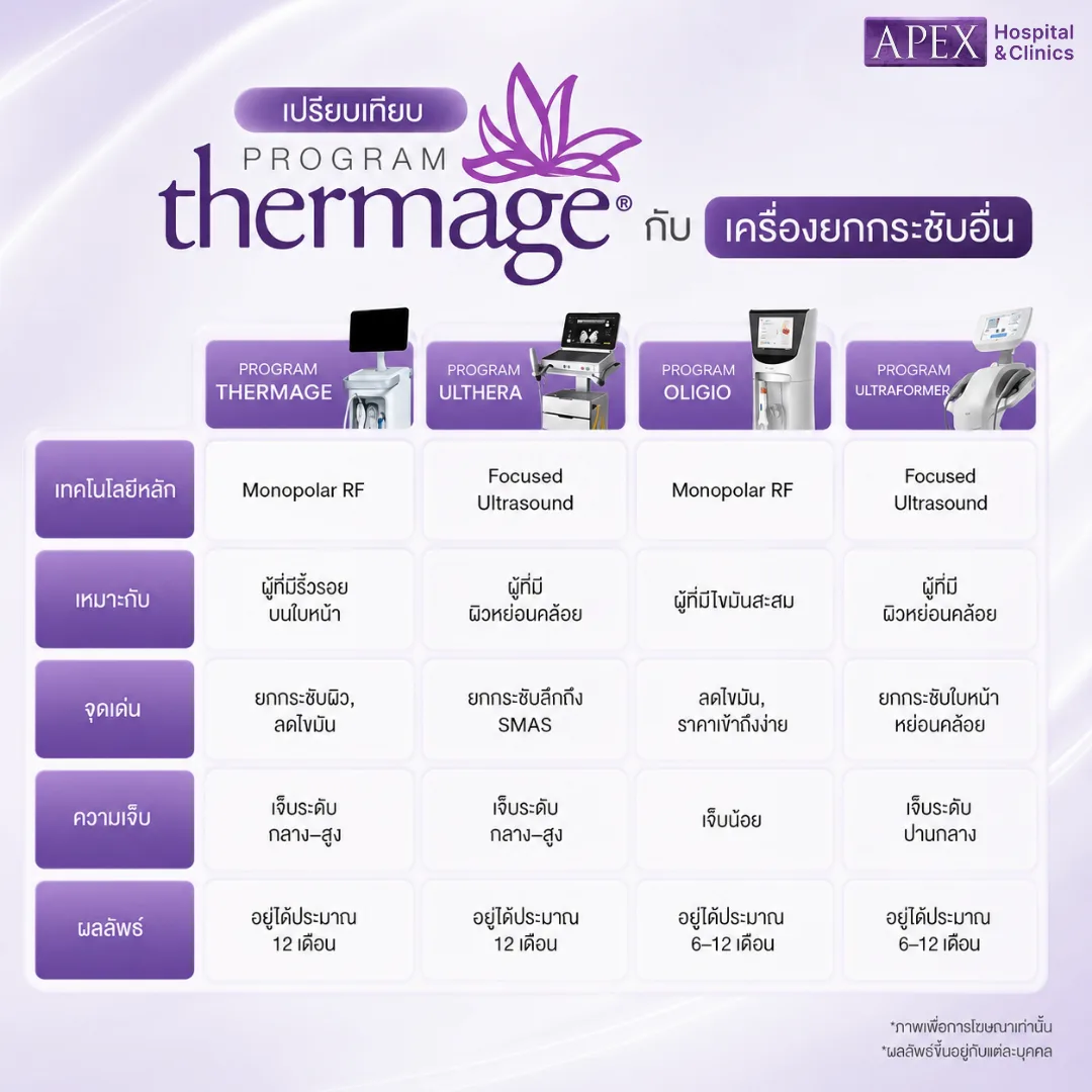 Thermage ต่างจากเครื่องอื่นอย่างไร