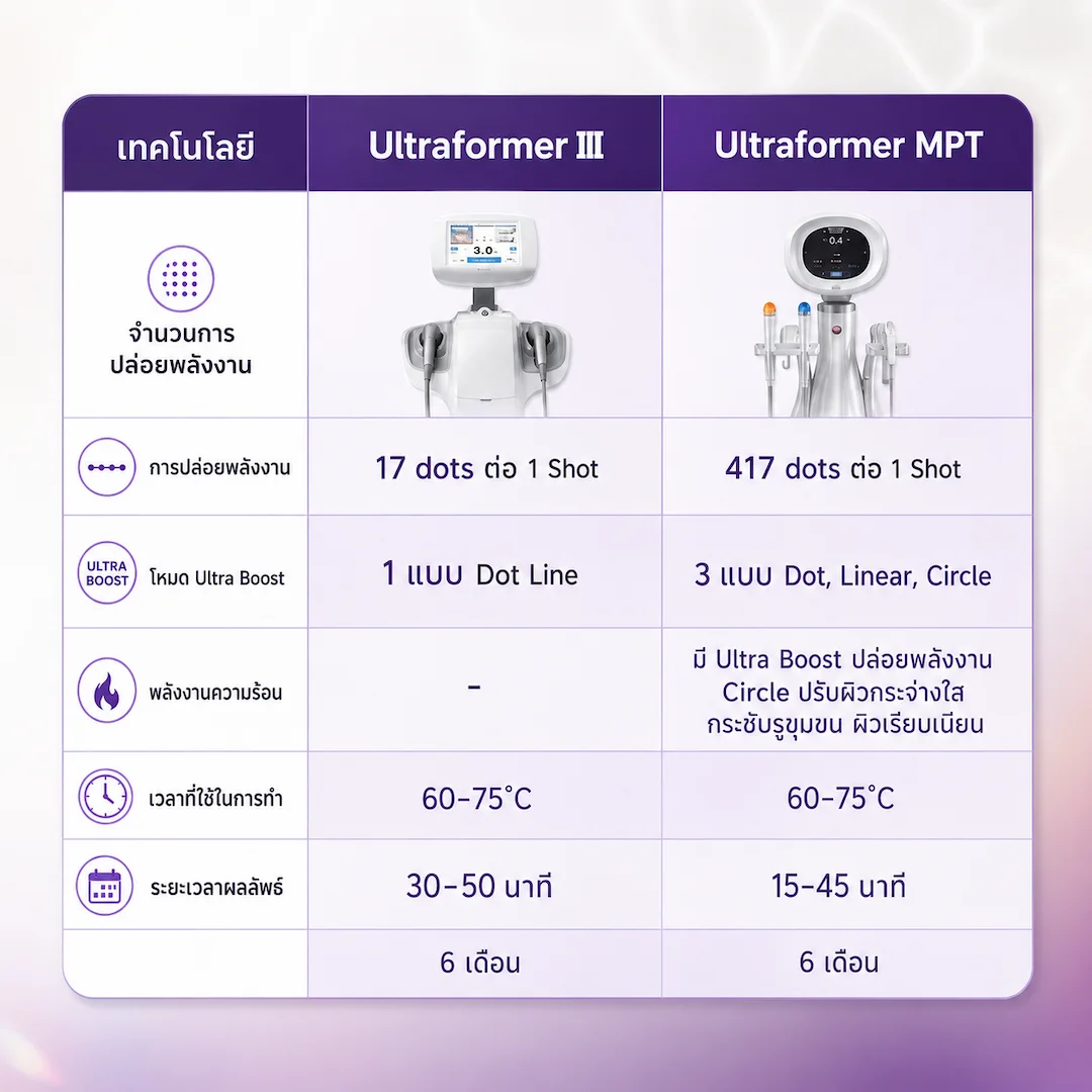 Ultraformer III vs Ultraformer MPT
