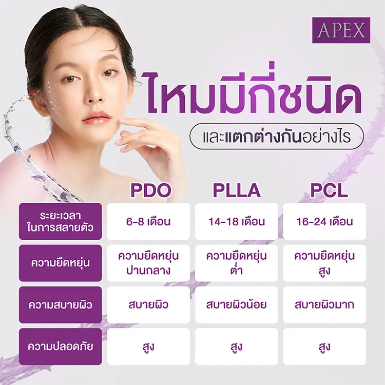 ร้อยไหม ใช้วัสดุอะไรบ้าง