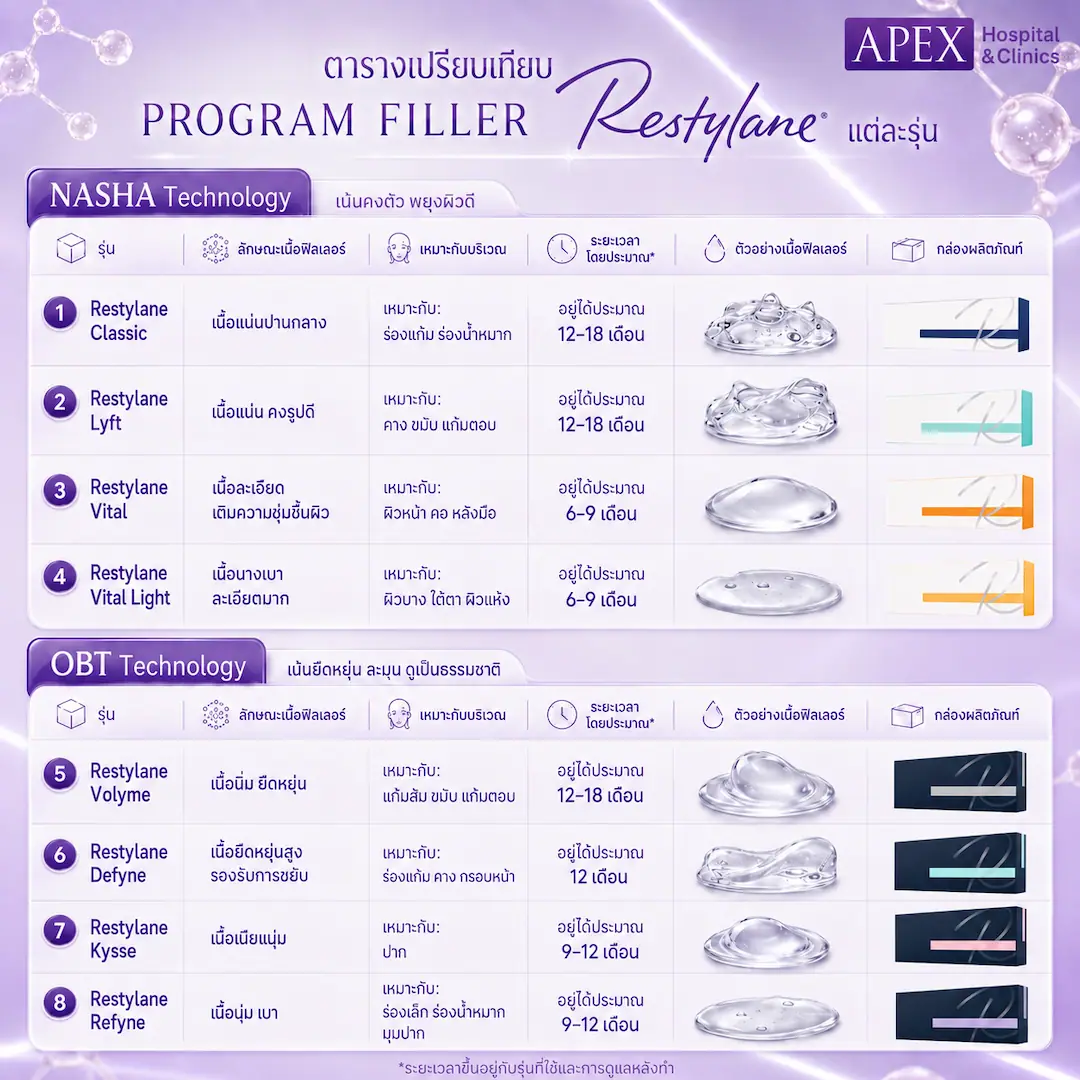 เปรียบเทียบฟิลเลอร์ Restylane แต่ละรุ่น