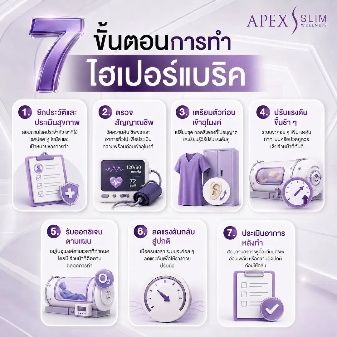 ขั้นตอนการทำไฮเปอร์แบริค