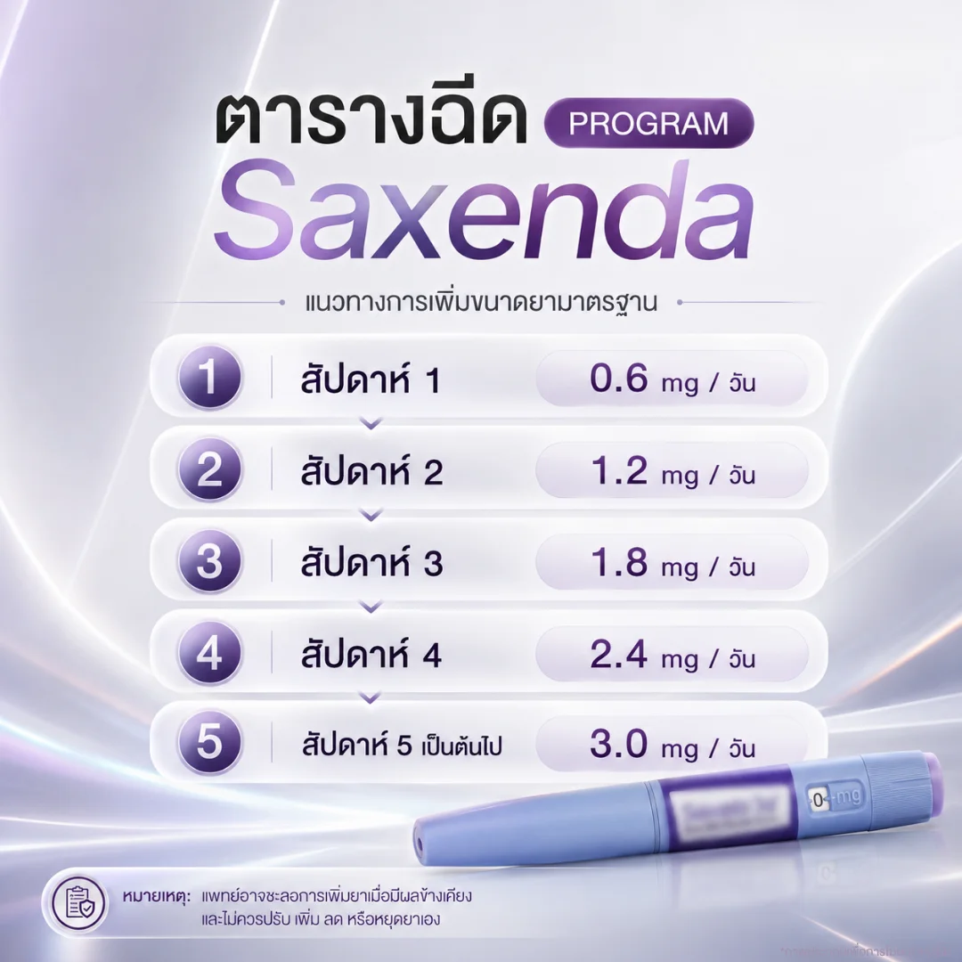 ตารางฉีด Saxenda