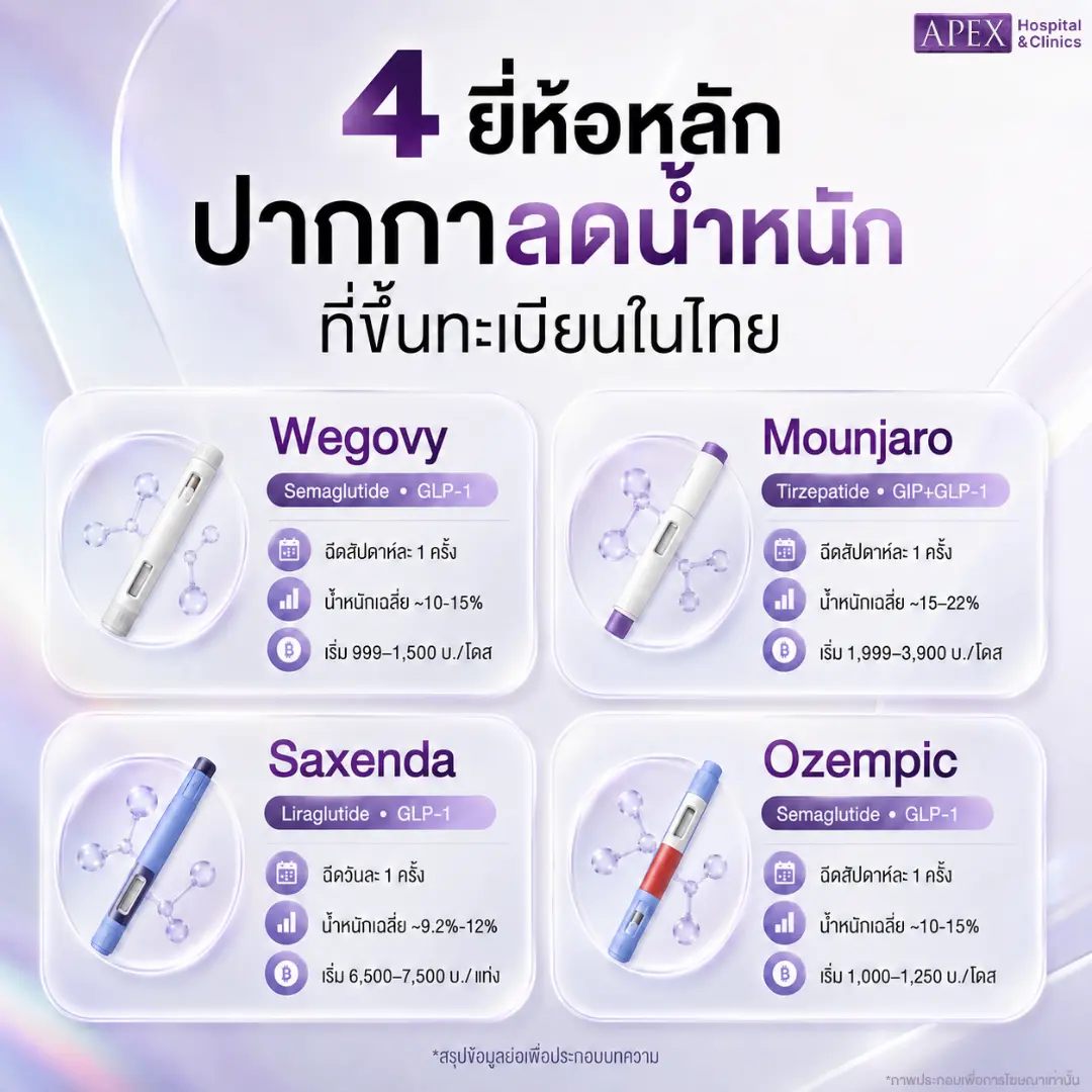 ปากกาลดน้ำหนักยี่ห้อไหนดี สรุปข้อมูลยี่ห้อหลัก