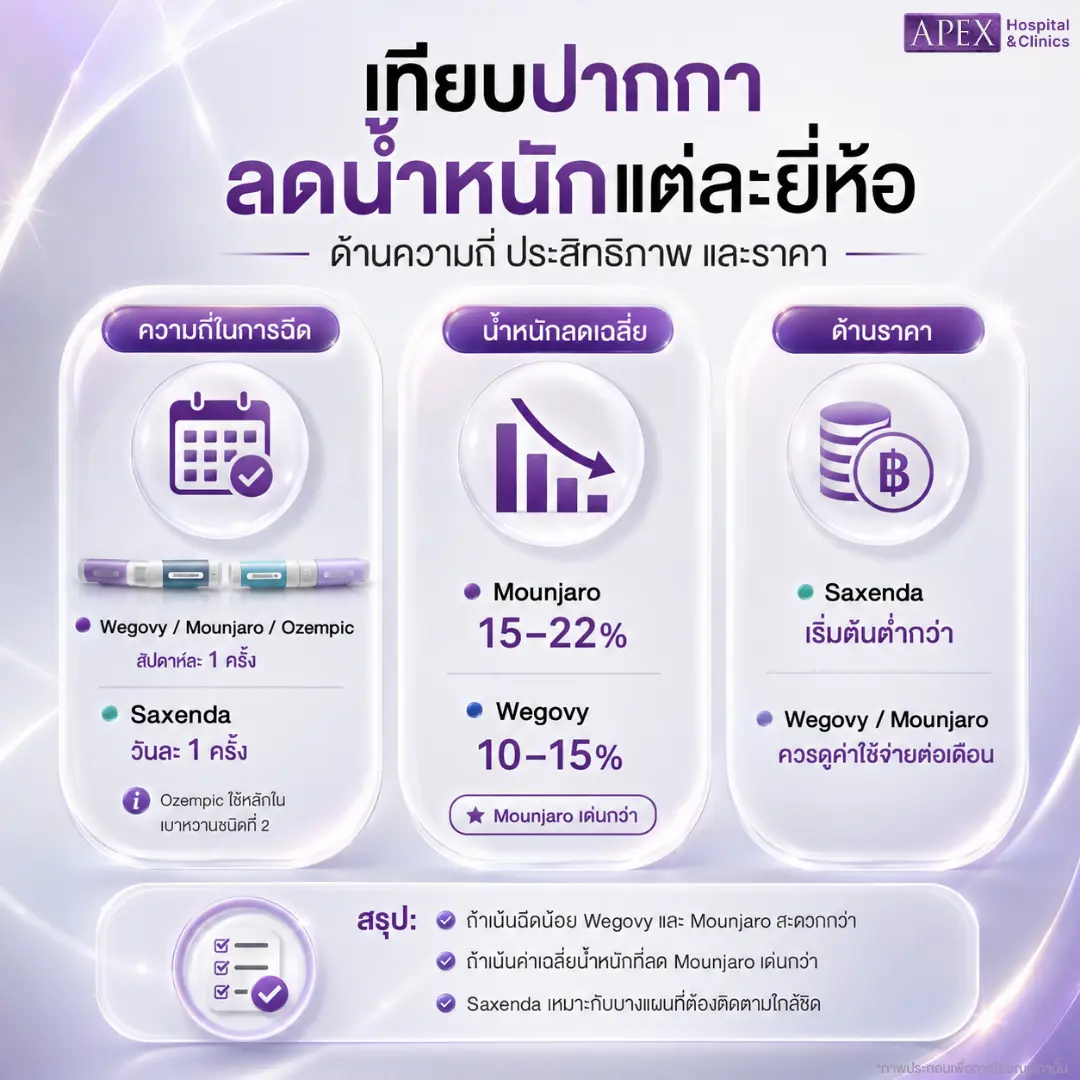 เปรียบเทียบปากกาลดน้ำหนักยี่ห้อไหนดีสุด ในแต่ละด้าน