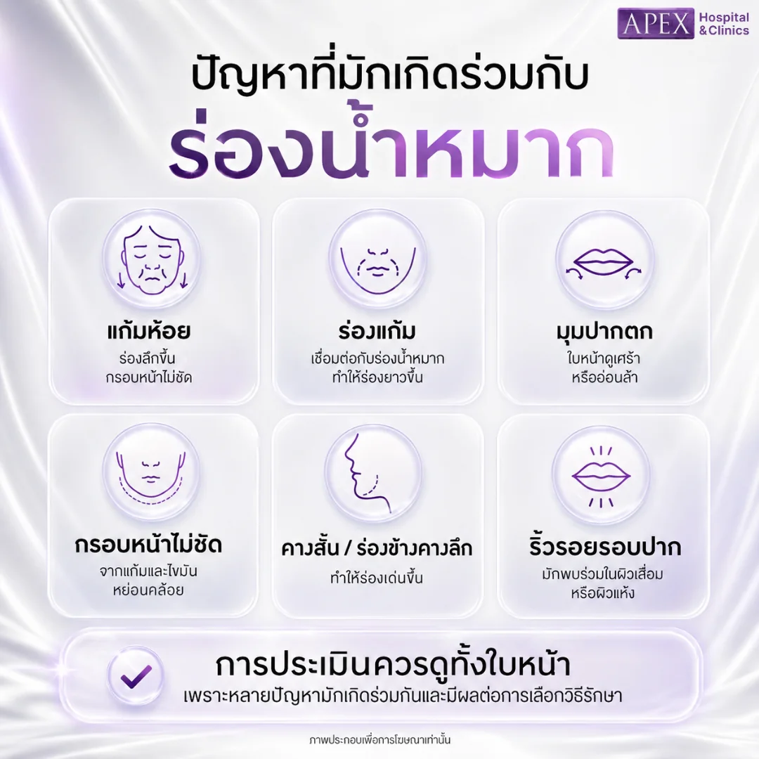 ปัญหาที่มักเกิดร่วมกับร่องน้ำหมาก