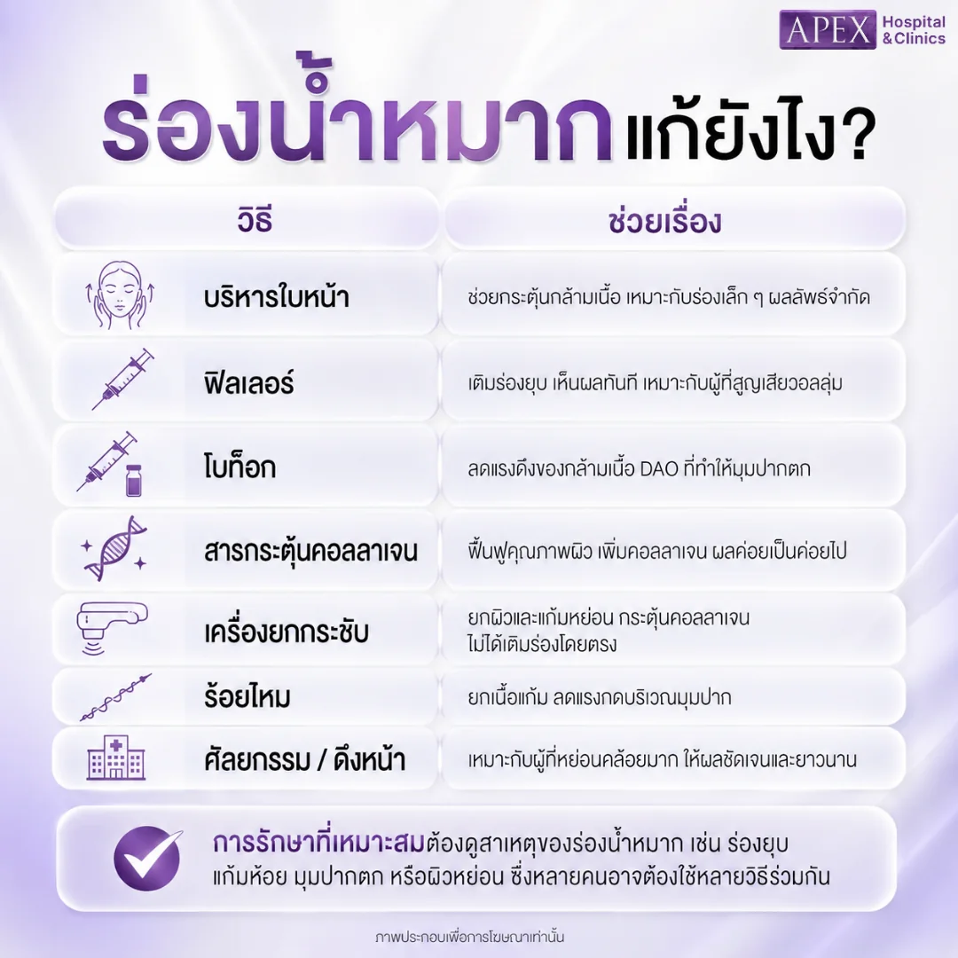 ร่องน้ำหมาก แก้ยังไง วิธีลดร่องน้ำหมาก 