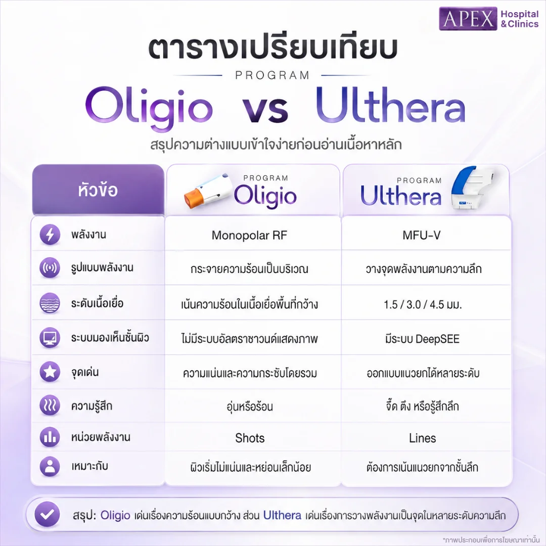ตารางเปรียบเทียบ Oligio vs Ulthera