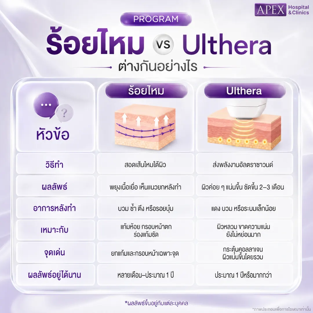 ตารางเปรียบเทียบ ร้อยไหม vs Ulthera ต่างกันอย่างไร