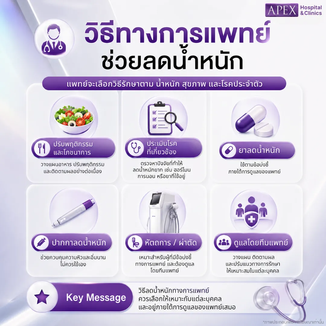 วิธีทางการแพทย์ช่วยลดน้ำหนัก