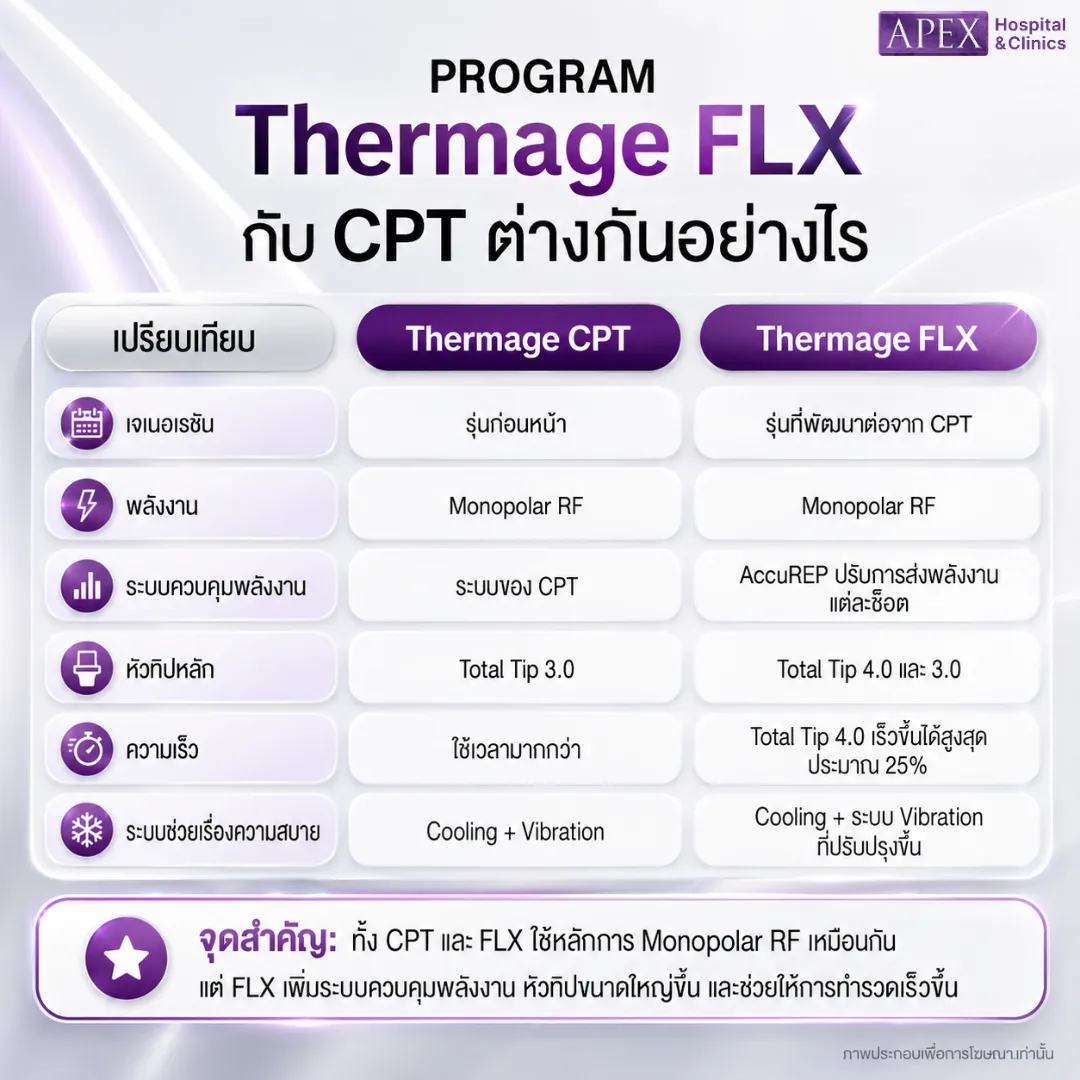 Thermage FLX กับ CPT ต่างกันอย่างไร